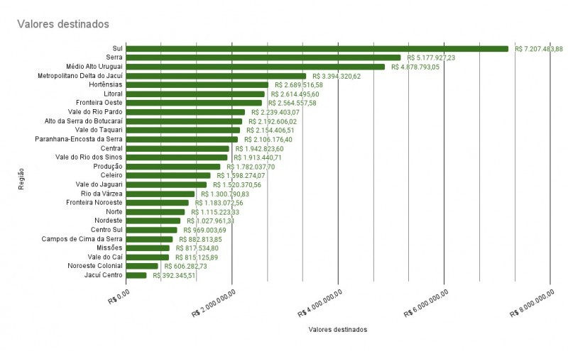 Valores destinados por região